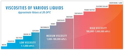 measurement of blood thickness|blood viscosity chart.